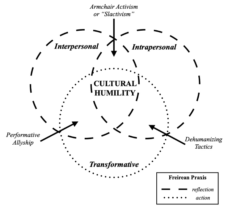 PDF) Cultural Humility in Community Practice: 3 Reflections from